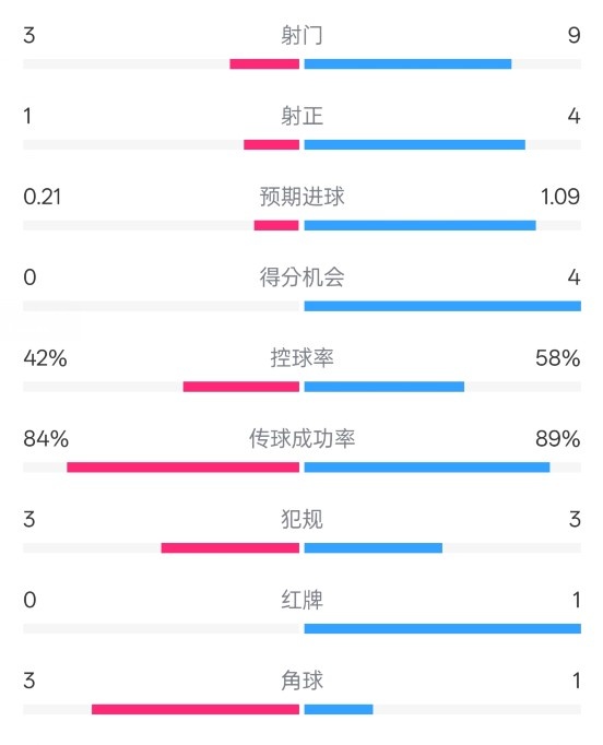 奧薩蘇納半場0-1皇馬數(shù)據(jù)：射門3-9，犯規(guī)3-3，紅牌0-1