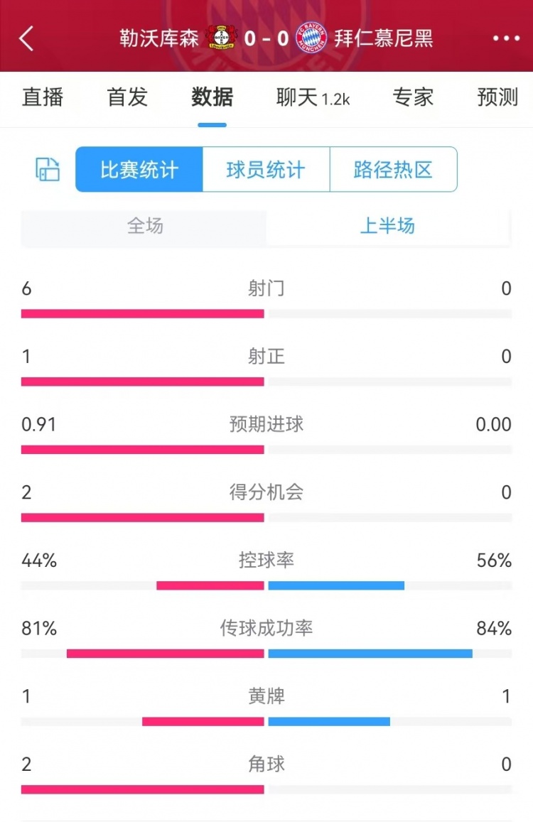 碾壓！拜仁半場0射門，藥廠半場射門6、得分機(jī)會2、預(yù)期進(jìn)球0.91