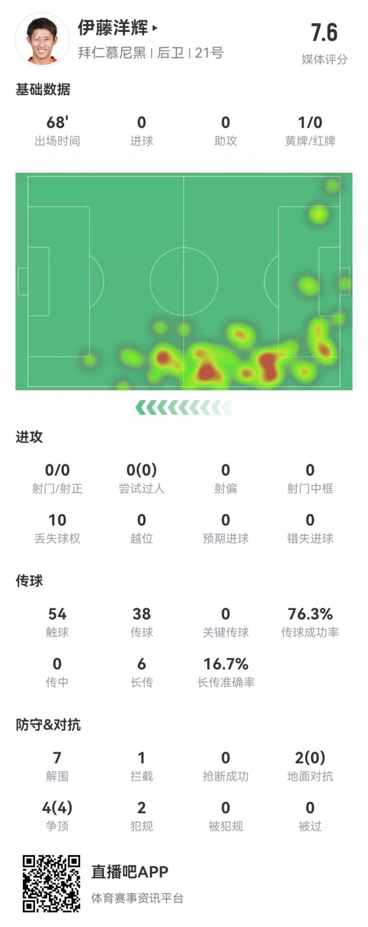 伊藤洋輝拜仁德甲首秀：7解圍+1門線解圍，6長傳1成功 獲評7.6分