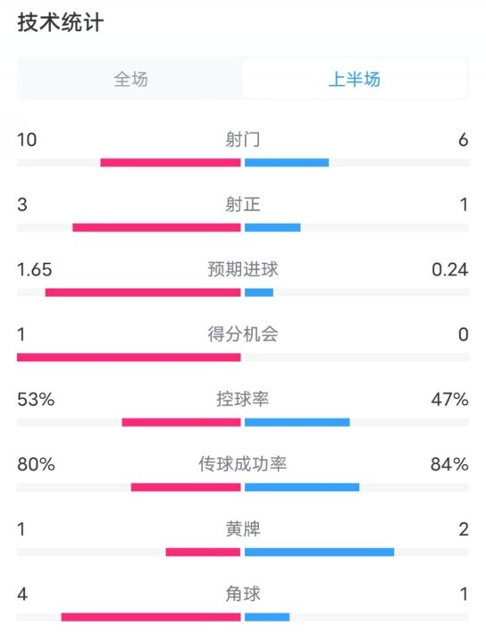 利物浦半場2-0狼隊數(shù)據(jù)：射門10-6，射正3-1，控球率53%-47%