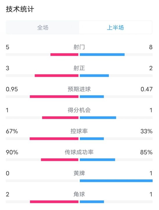 熱刺1-0曼聯(lián)半場(chǎng)數(shù)據(jù)：射門5-8，射正3-2，控球率67%-33%