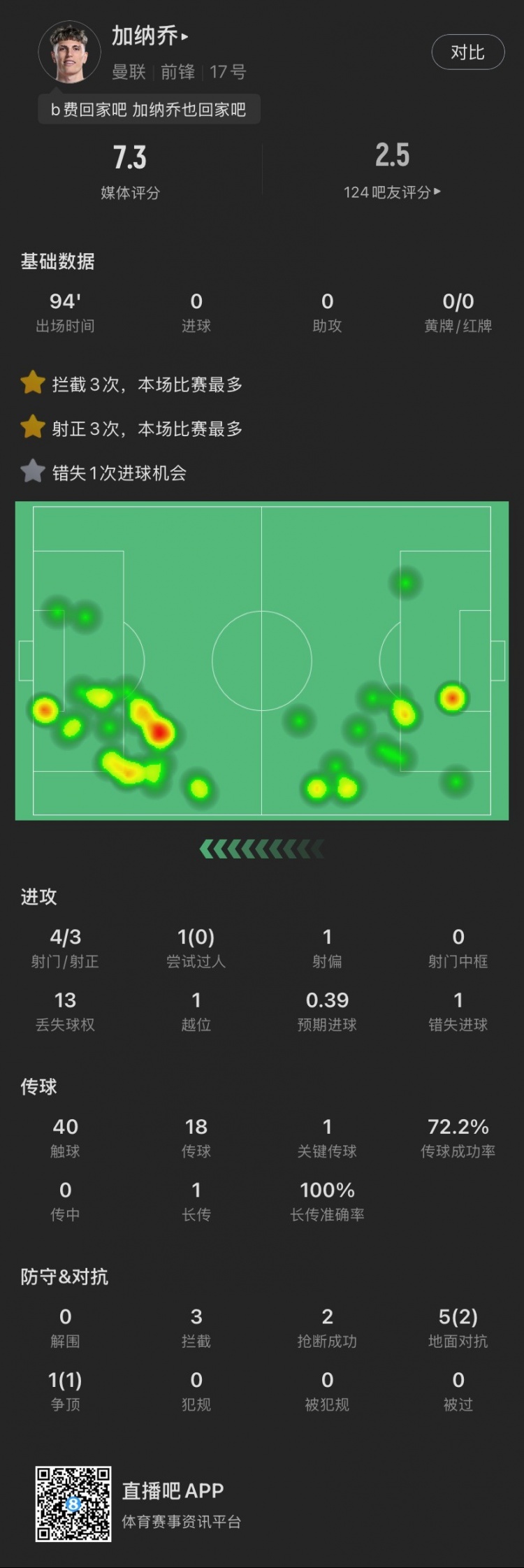 加納喬本場(chǎng)：4射門3射正，錯(cuò)失1次絕佳機(jī)會(huì)，貢獻(xiàn)3攔截2搶斷
