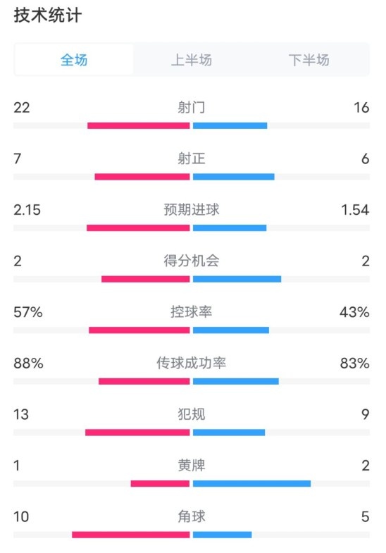 熱刺1-0曼聯(lián)全場數(shù)據(jù)：射門22-16，射正7-6，控球率57%-43%