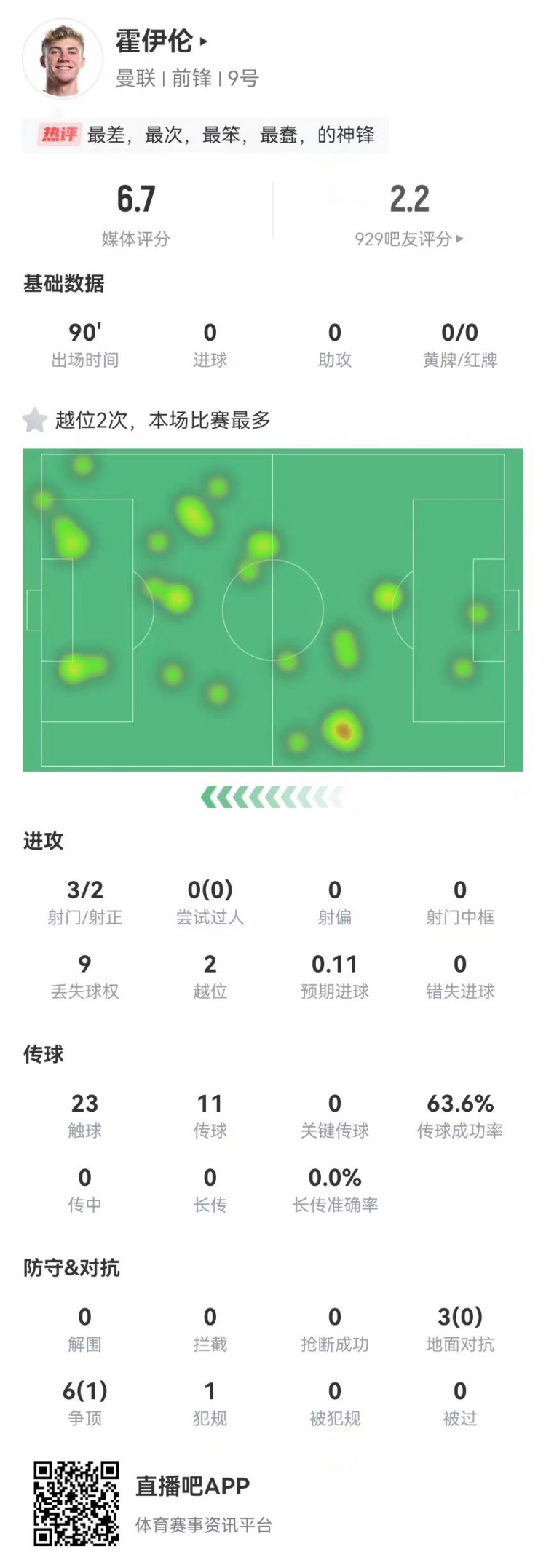 這是大中鋒？霍伊倫本場(chǎng)3射2正 9對(duì)抗僅1成功+2越位 獲評(píng)6.7分