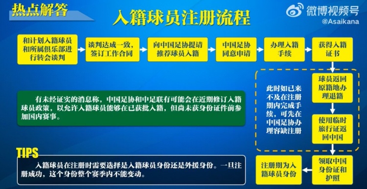 入籍球員注冊流程：必須完成入籍、退籍等10個步驟