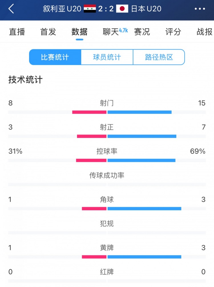 得勢不得勝，日本vs敘利亞全場數(shù)據(jù)：控球73開，射門是對手近2倍