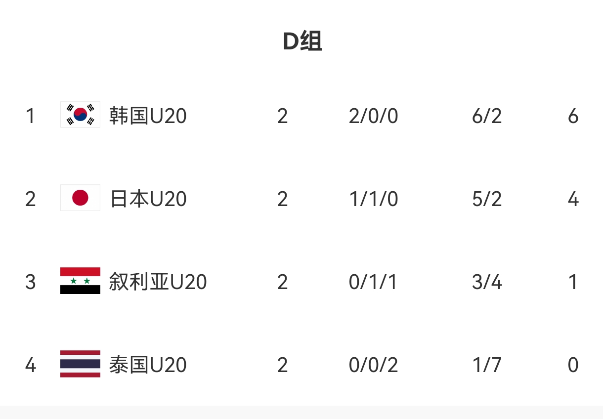 U20亞洲杯D組出線形勢(shì)：日本末輪不敗即晉級(jí)，敘利亞需大勝泰國(guó)