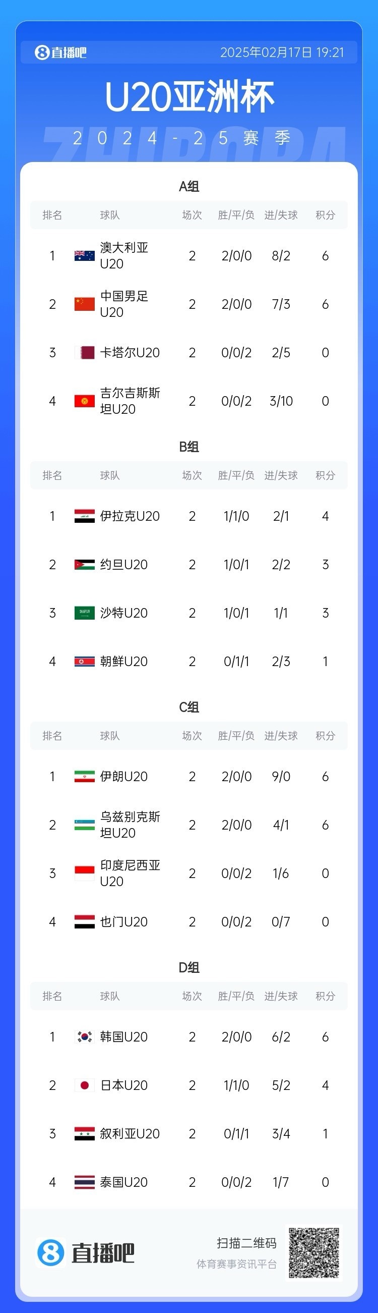 U20亞洲杯小組賽第二輪結(jié)束，中國(guó)、澳大利亞、韓國(guó)等5隊(duì)提前出線