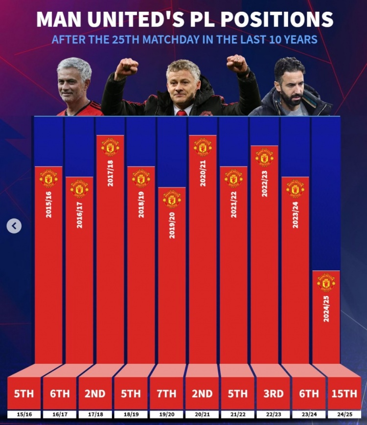 近10年曼聯(lián)英超25輪后排名：此前九年最差第7，本賽季第15