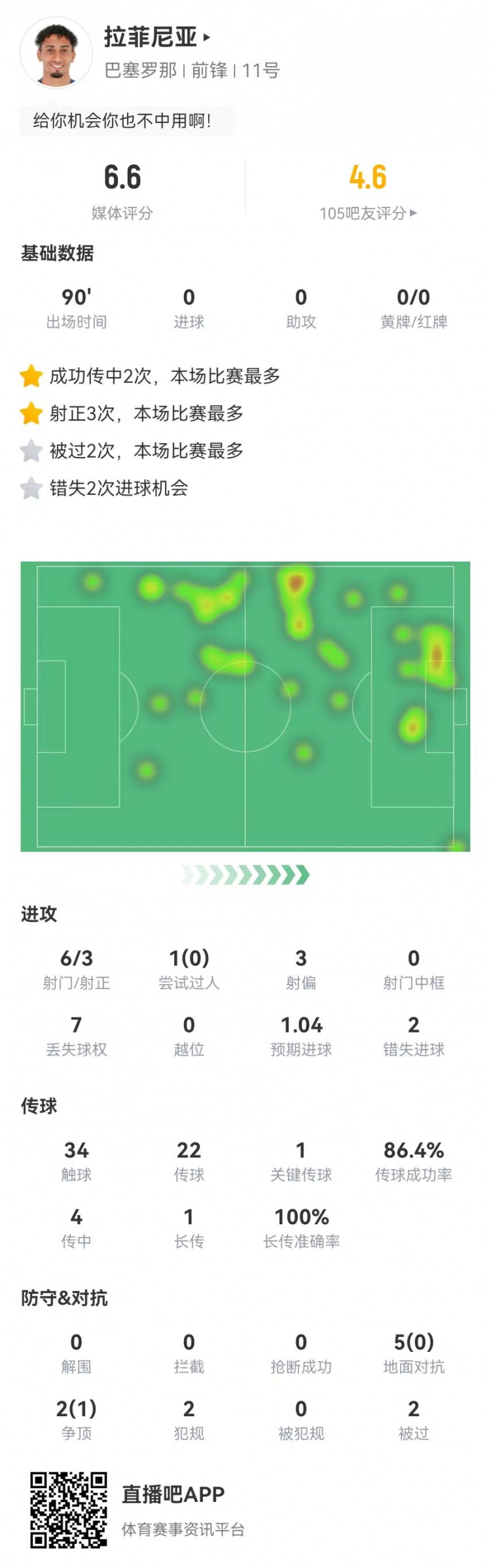 低迷！拉菲尼亞本場6射3正2失良機 1關鍵傳球+7對抗1成功 獲6.6分