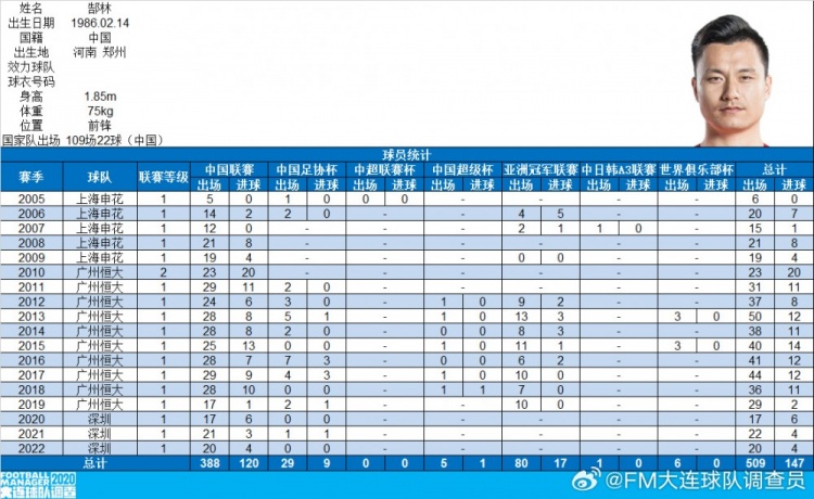 郜林生涯數(shù)據(jù)：俱樂(lè)部509場(chǎng)147球，國(guó)家隊(duì)109場(chǎng)22球