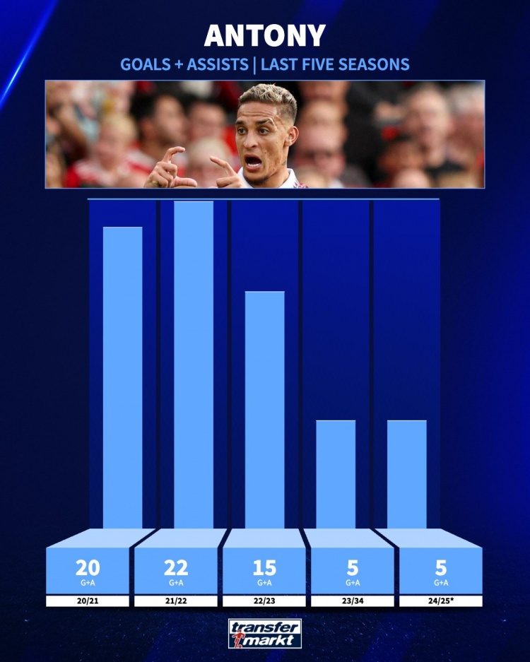 追趕曾經(jīng)的自己！安東尼21-22賽季參與22球，本賽季參與5球