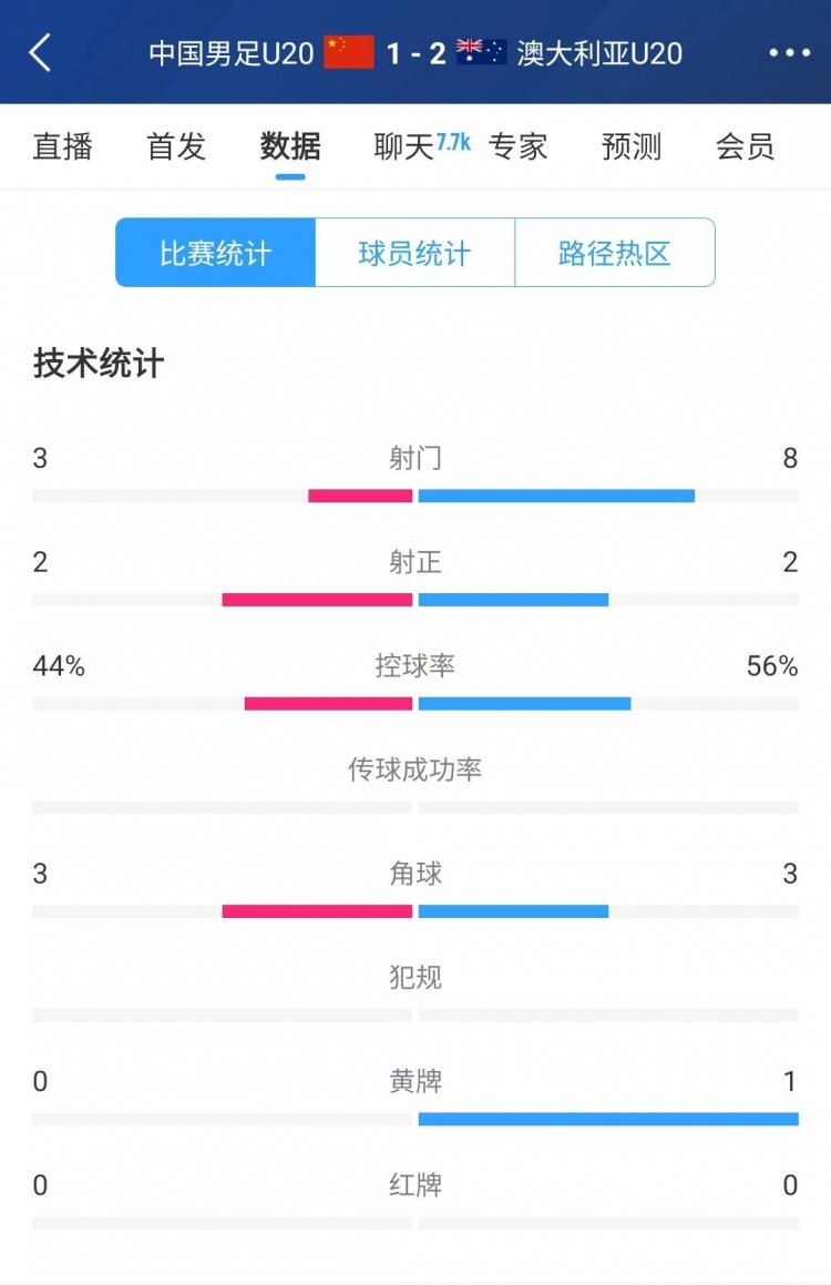 國青vs澳大利亞半場數(shù)據(jù)：射門次數(shù)3-8，控球率44%-56%