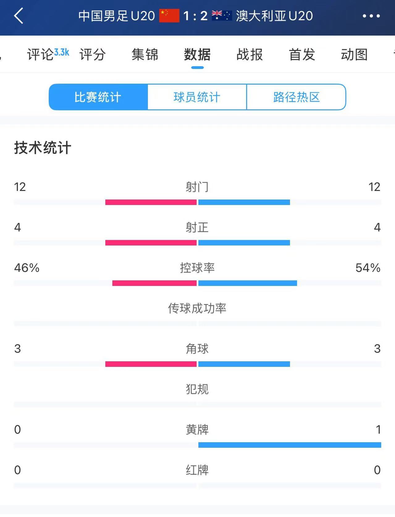 U20國足vs澳大利亞全場數(shù)據(jù)：雙方均有12次射門、4次射正