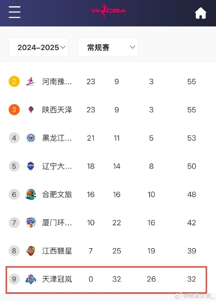 0勝32負！天津女籃一場不勝結(jié)束常規(guī)賽 成十一年來第4支全敗隊