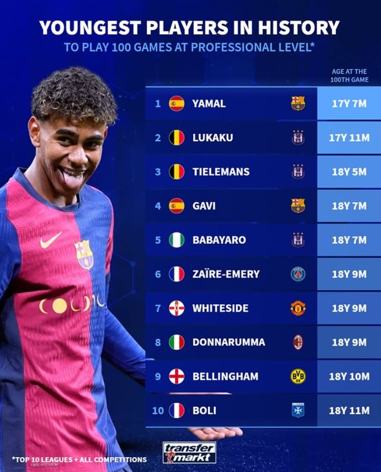 歐洲前10聯賽出場100次最年輕榜：亞馬爾第1，盧卡庫第2