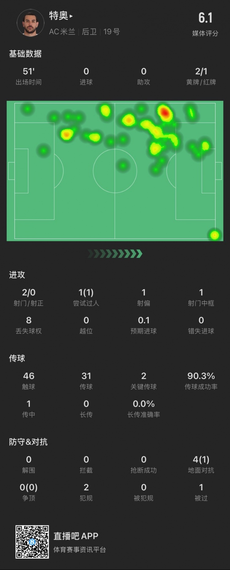 特奧本場：2黃變1紅離場，2腳關(guān)鍵傳球，4次對抗成功1次，被過1次
