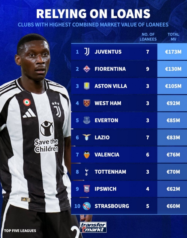 租借球員總身價榜：尤文1.73億歐居首，維拉1.05億歐第3，熱刺第8