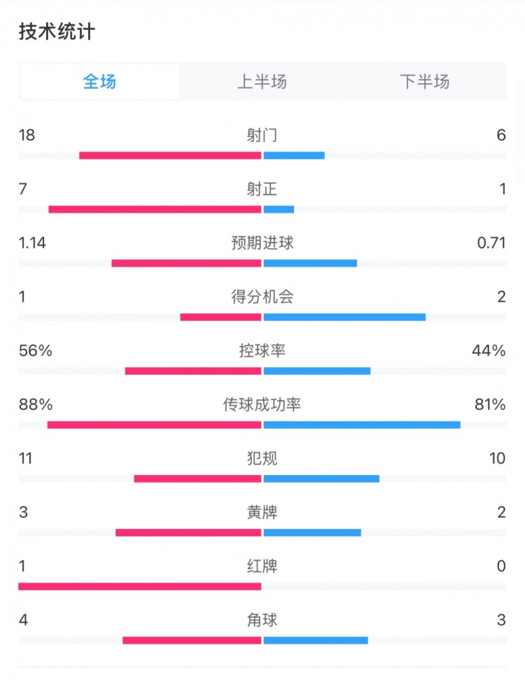 米蘭1-1費(fèi)耶諾德全場(chǎng)數(shù)據(jù)：控球率56%-44%，射門18-6，射正7-1