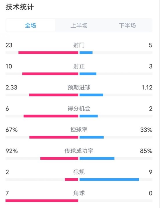 拜仁1-1凱爾特人數(shù)據(jù)：射門23-5，射正10-3，控球率67%-33%