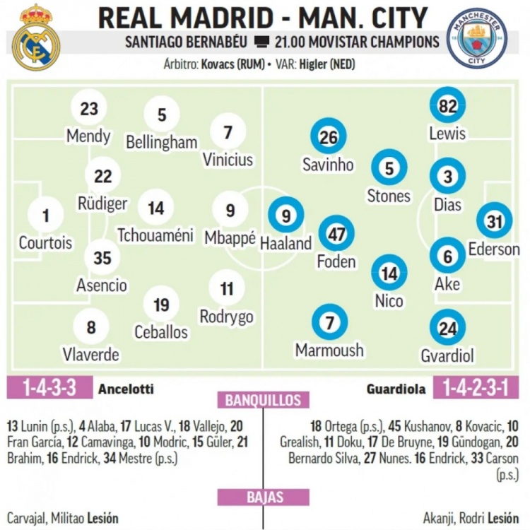 馬卡預(yù)測皇馬首發(fā)：中衛(wèi)組合呂迪格+阿森西奧，巴爾韋德右后衛(wèi)