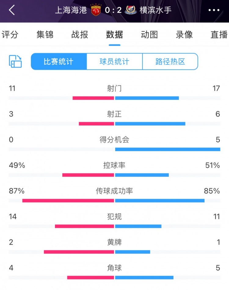 完敗！全場數(shù)據(jù)：海港主要數(shù)據(jù)均落后于橫濱 得分機(jī)會0比5