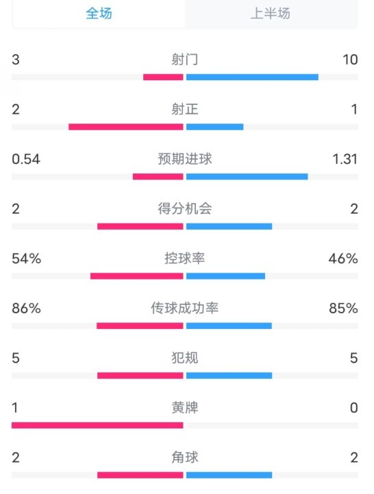 維拉半場2-1利物浦數據：射門3-10，射正2-1，控球率54%-46%