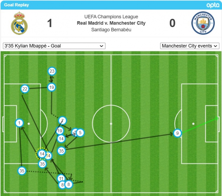 姆巴佩的首球經過了17次轉遞后打進，是歐冠對瓜氏曼城第二多