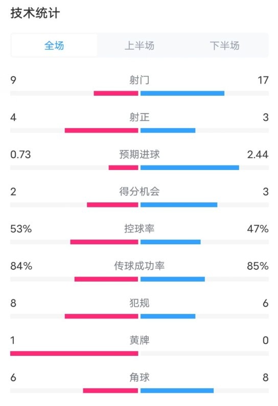 維拉2-2利物浦全場(chǎng)數(shù)據(jù)：射門(mén)9-17，射正4-3，控球率53%-47%