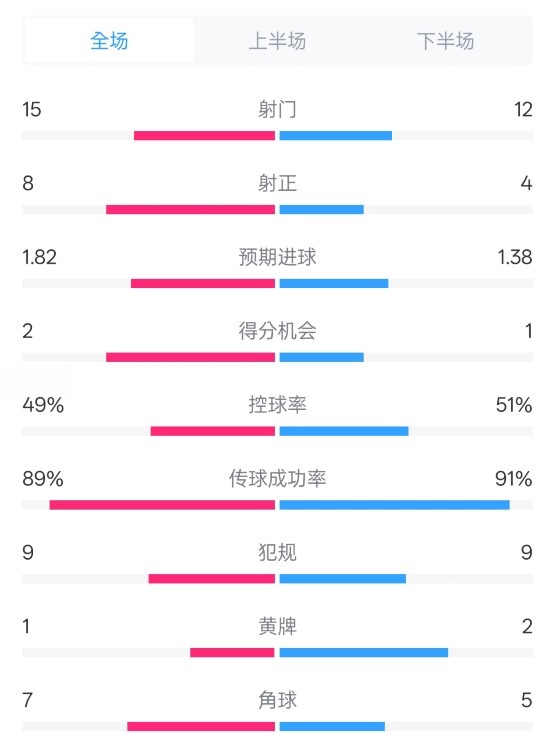 皇馬3-1曼城全場(chǎng)數(shù)據(jù)：射門(mén)15-12，射正8-4.控球率49%-51%