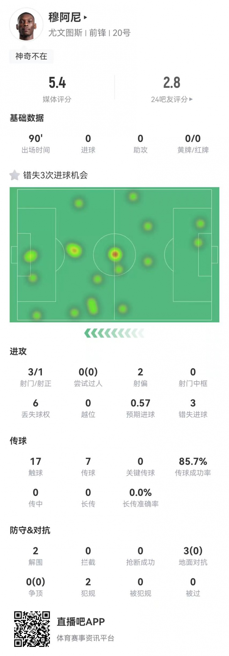 穆阿尼本場3射門3次錯(cuò)失重大機(jī)會，3對抗0成功 5.4分全場最低