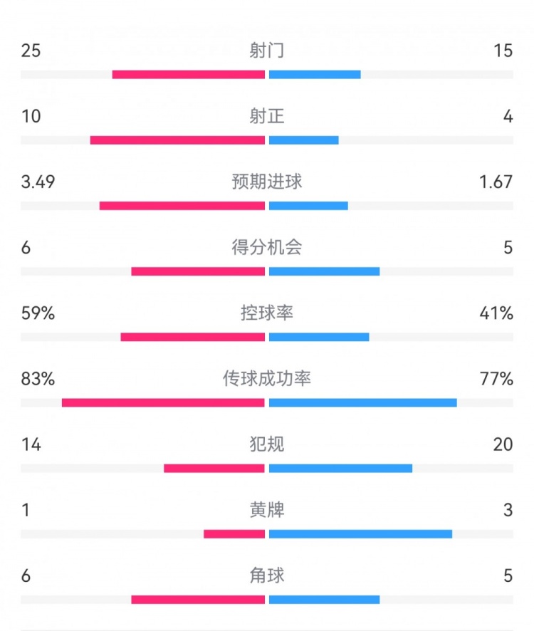 尤文1-3埃因霍溫?cái)?shù)據(jù)：射門15-25，射正4-10，得分機(jī)會5-6