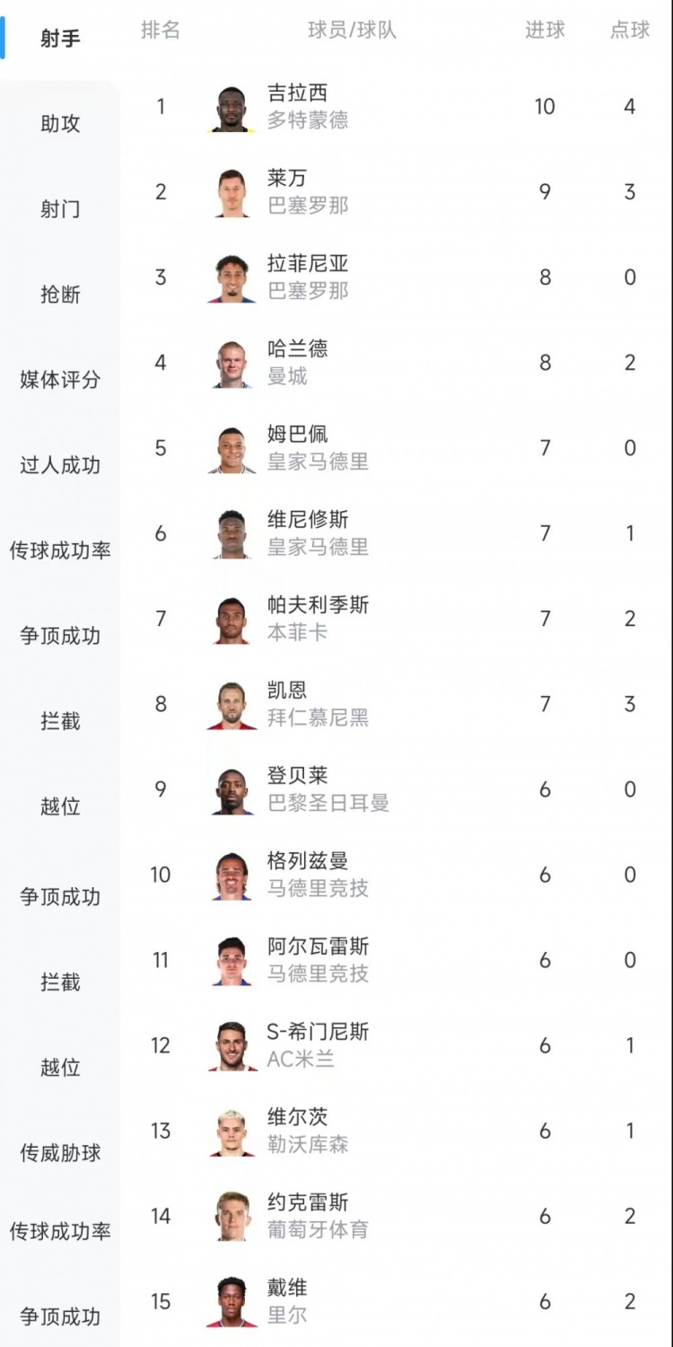 歐冠射手榜：吉拉西10球居首，萊萬9球次席&拉菲尼亞、哈蘭德8球