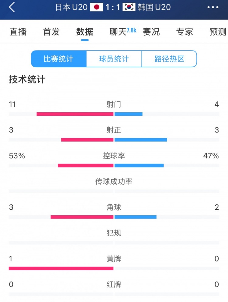 U20亞洲杯日韓戰(zhàn)全場數(shù)據(jù)：射門數(shù)日本11-4領(lǐng)先，但兩隊均射正3腳