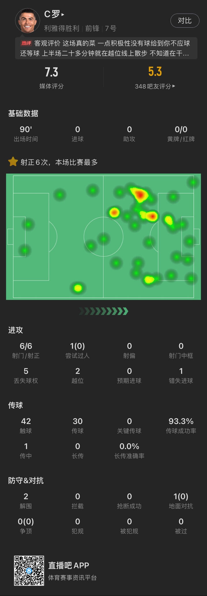 C羅本場數(shù)據(jù)：6次射門均射正未破門 錯(cuò)失1進(jìn)球機(jī)會(huì) 評(píng)分7.3