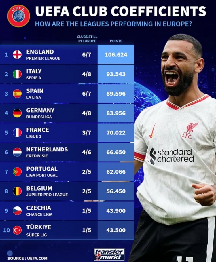 當(dāng)前各聯(lián)賽5年歐戰(zhàn)積分：英意西德列前四，荷甲僅落后法甲4分