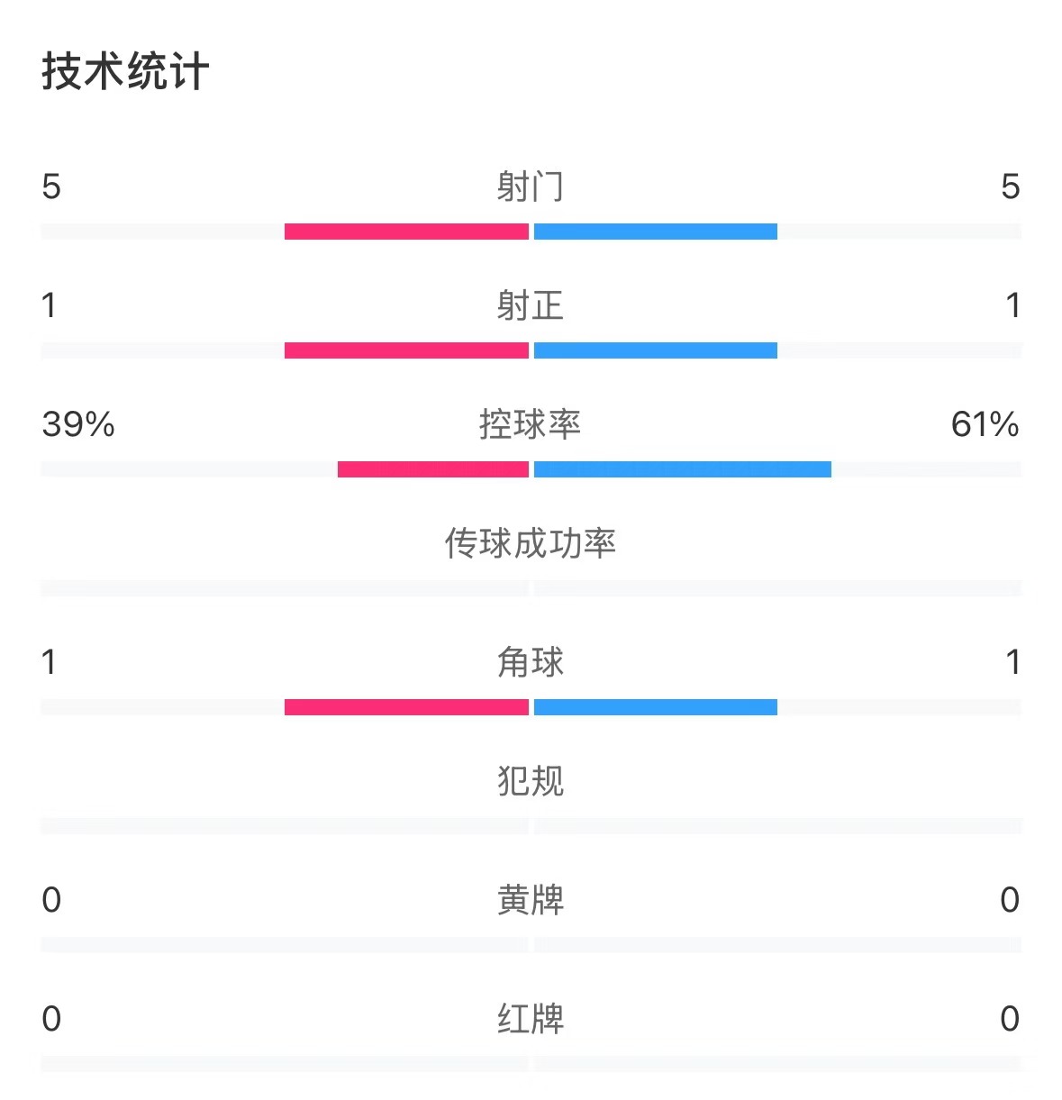 表現(xiàn)亮眼！國(guó)青半場(chǎng)控球率超6成，共5次射門&多次創(chuàng)造良機(jī)