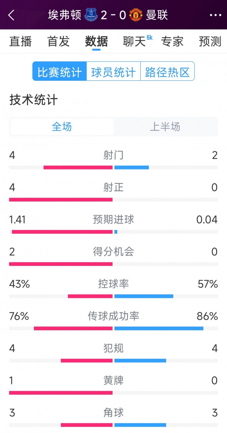 曼聯(lián)半場零射正，埃弗頓vs曼聯(lián)半場數(shù)據(jù)：射門4-2，射正4-0