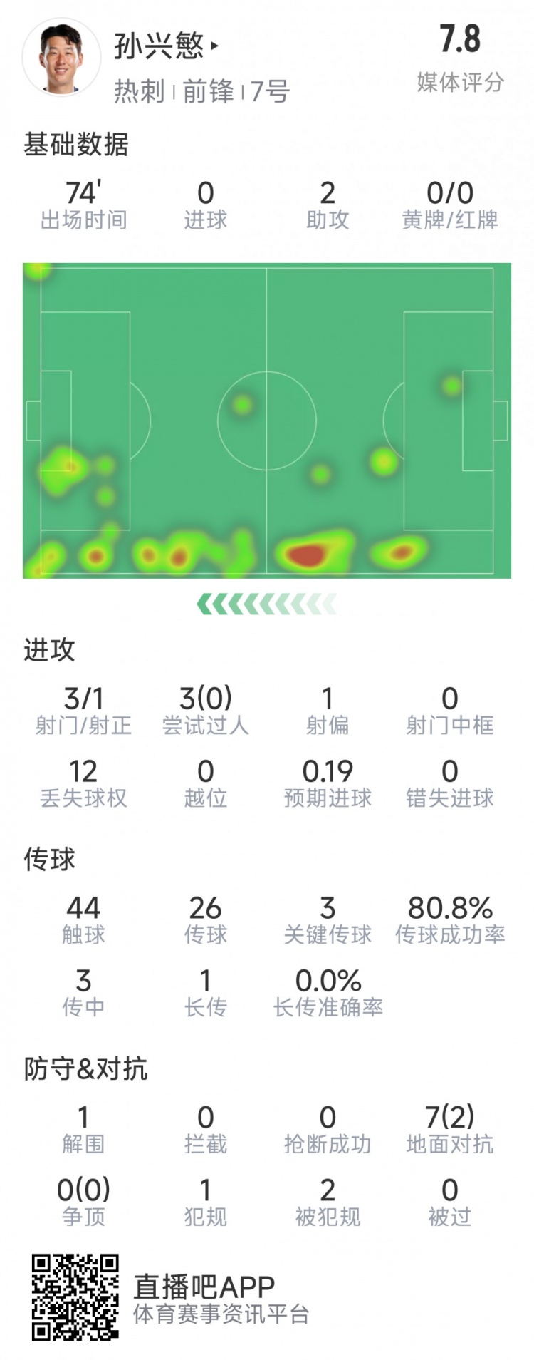 孫興慜本場數(shù)據(jù)：2次助攻，3次關鍵傳球，3射1正，評分7.8分