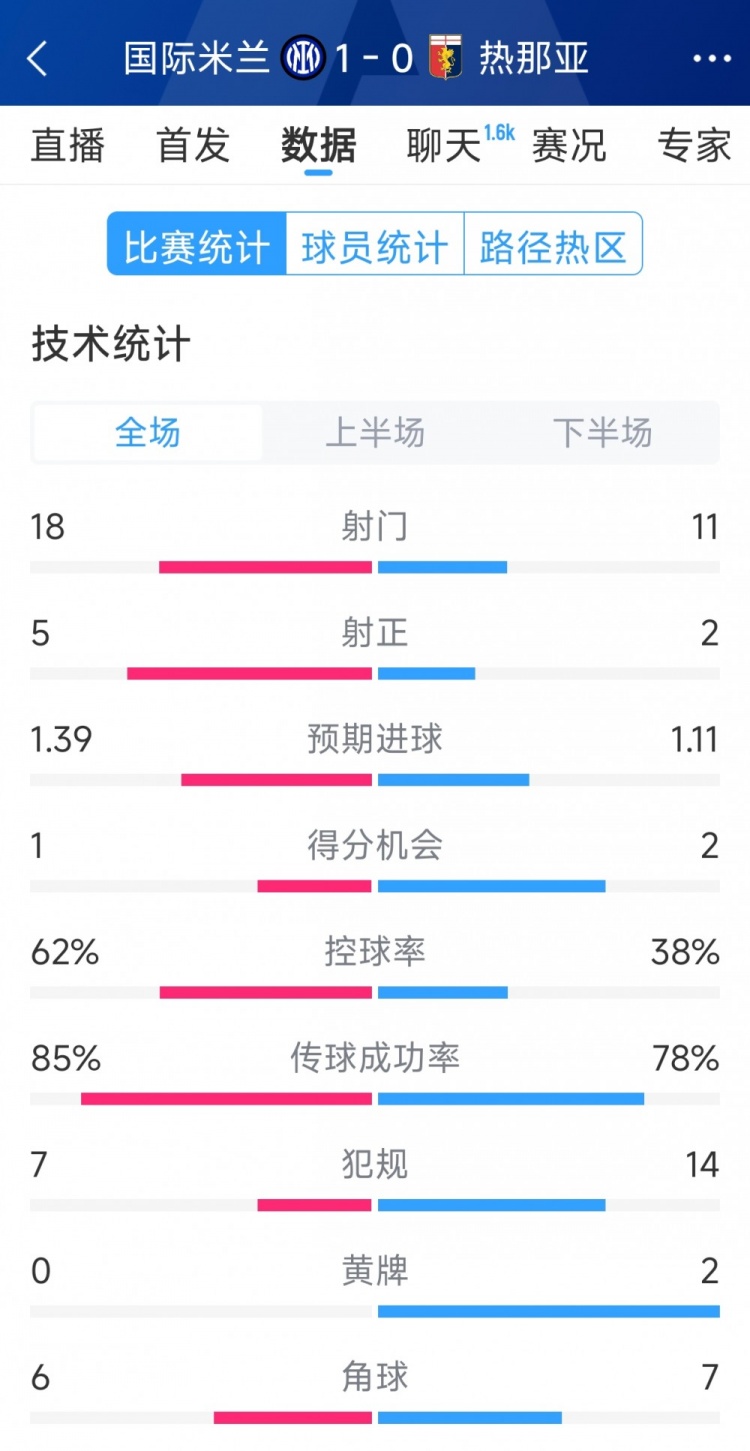 國(guó)米1-0熱那亞全場(chǎng)數(shù)據(jù)：射門(mén)18-11，射正 5-2，得分機(jī)會(huì)1-2