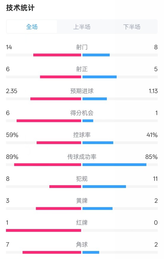 邁阿密國際2-2紐約城數(shù)據(jù)：射門14-8，射正6-5，控球率59%-41%