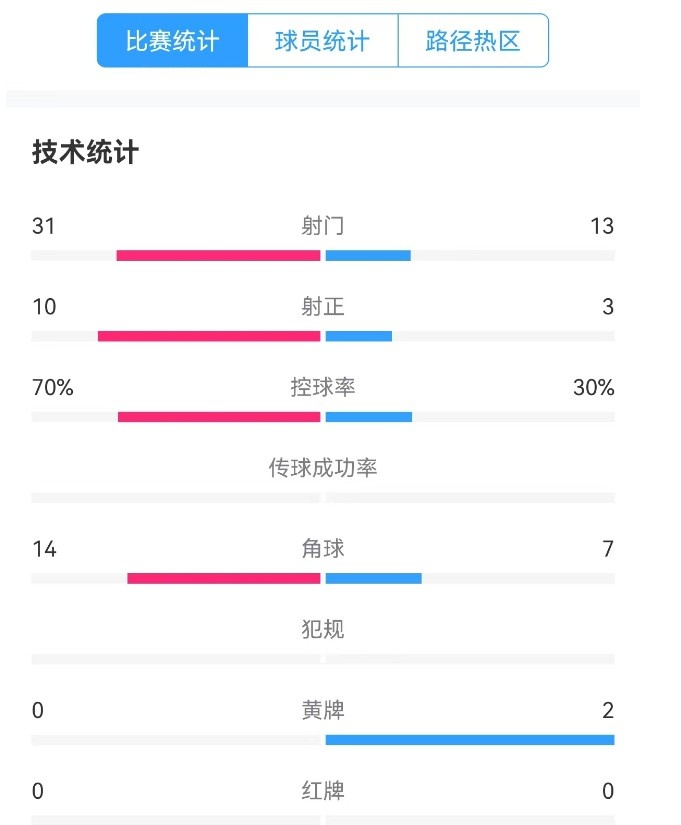 津門(mén)虎vs梅州全場(chǎng)數(shù)據(jù)：津門(mén)虎控球率達(dá)70%，射門(mén)數(shù)31-13占優(yōu)