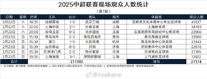 中超首輪觀眾人數(shù)：成都41637人居首，場(chǎng)均27174人