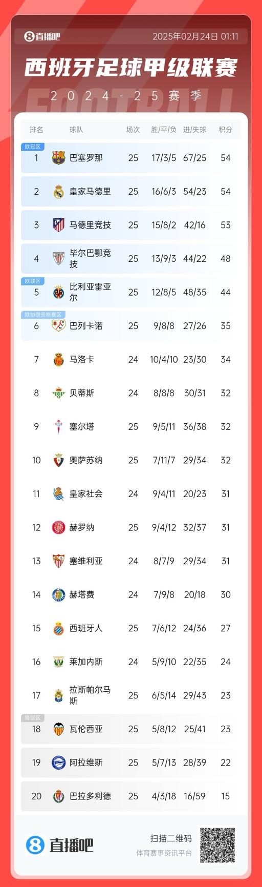 爭冠白熱化！西甲積分榜：巴薩、皇馬同分排1、2，馬競落后1分第3