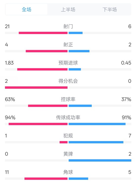 皇馬2-0赫羅納數(shù)據(jù)：射門21-6，射正4-2，控球率63%-37%