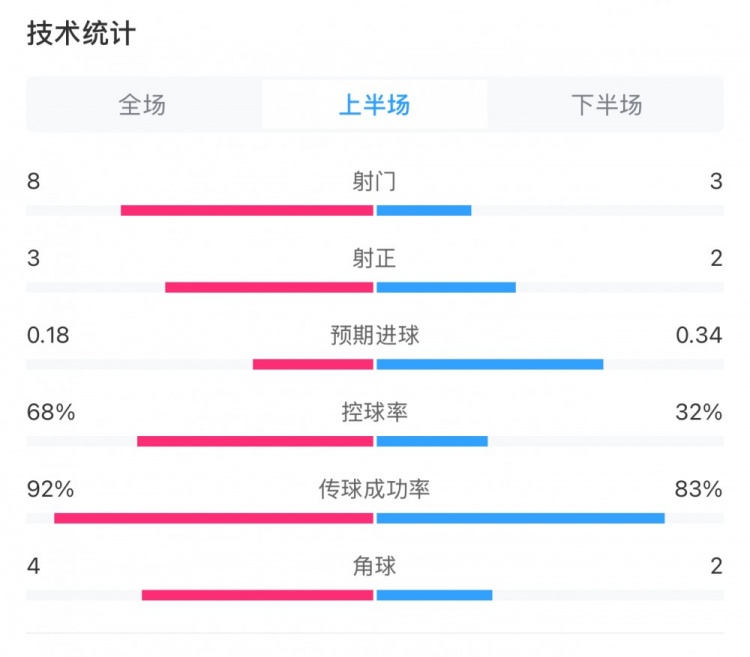 曼城0-2利物浦半場(chǎng)數(shù)據(jù)：控球率68%-32%，射門8-3，射正3-2