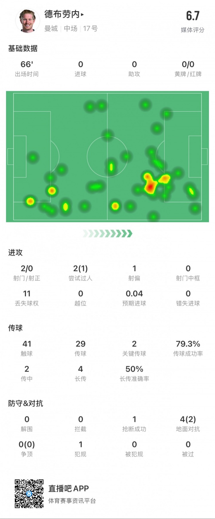 德布勞內本場數據：2次射門0次射正，2次關鍵傳球，1次搶斷