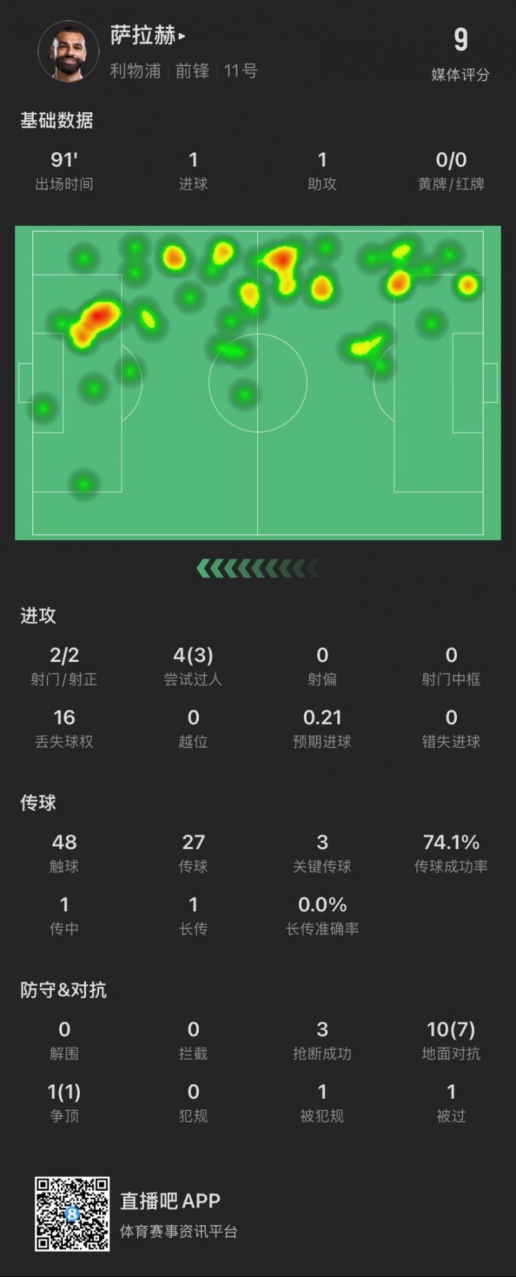薩拉赫本場：傳射建功！4次過人成功3次，獲評9分全場最高