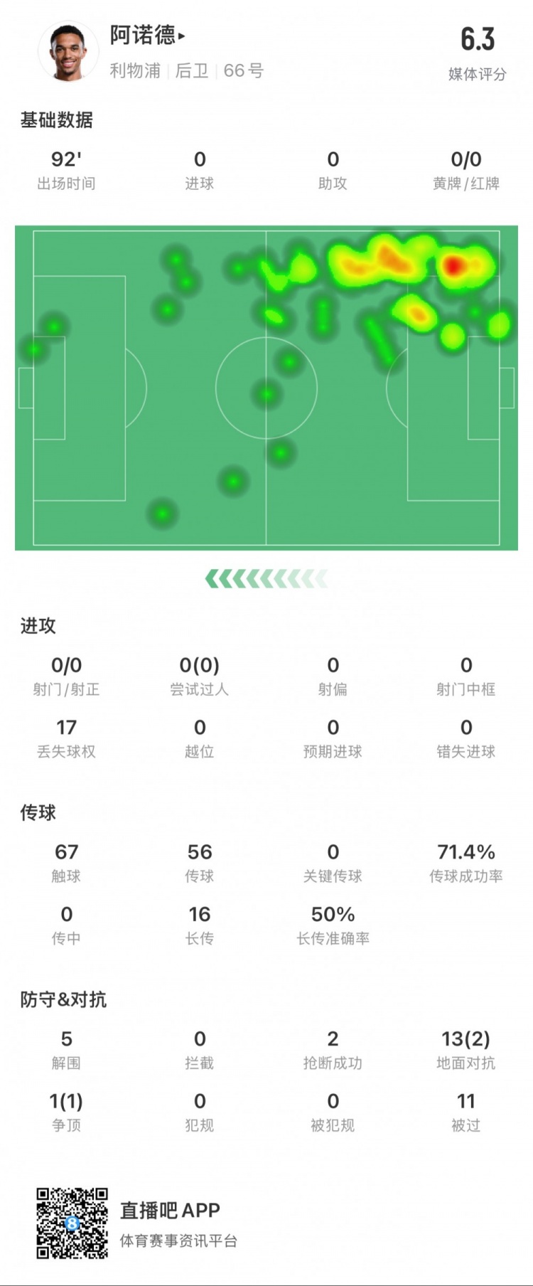 阿諾德本場數據：11次被過，14次對抗贏得3次，5次解圍