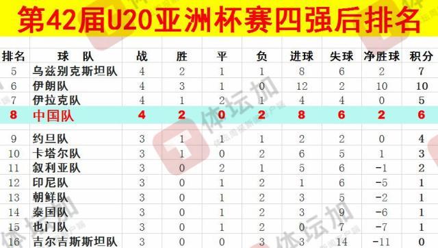 體壇：U20國青最終排名本屆U20亞洲杯第八，比上一屆下降一位